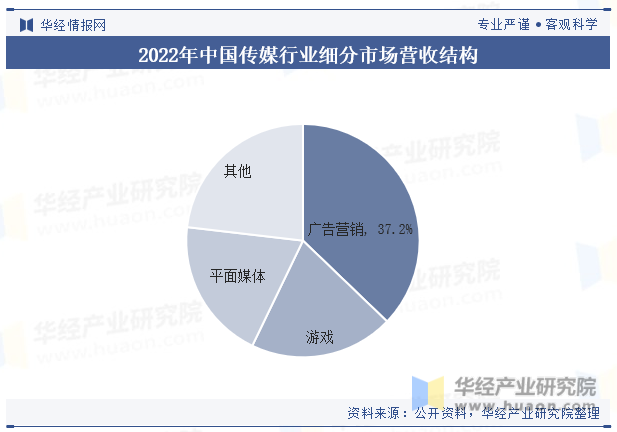 2022年中国传媒行业细分市场营收结构 图片