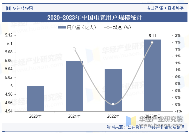 2020-2023年中国电竞用户规模统计 图片