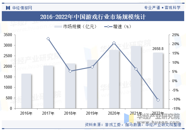 2016-2022年中国游戏行业市场规模统计 图片