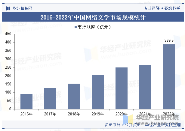 2016-2022年中国网络文学市场规模统计 图片
