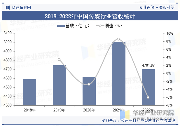 2018-2022年中国传媒行业营收统计 图片
